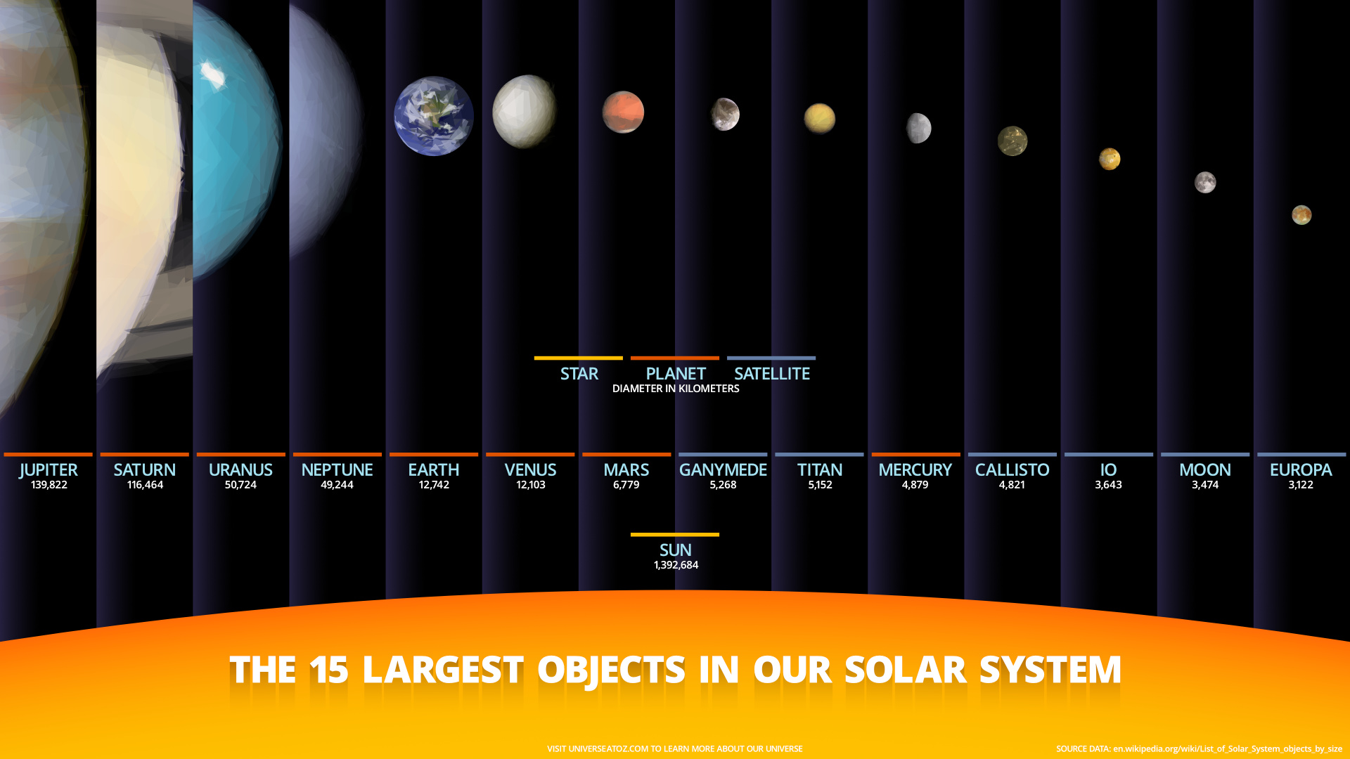 размеры планет солнечной системы по возрастанию фото