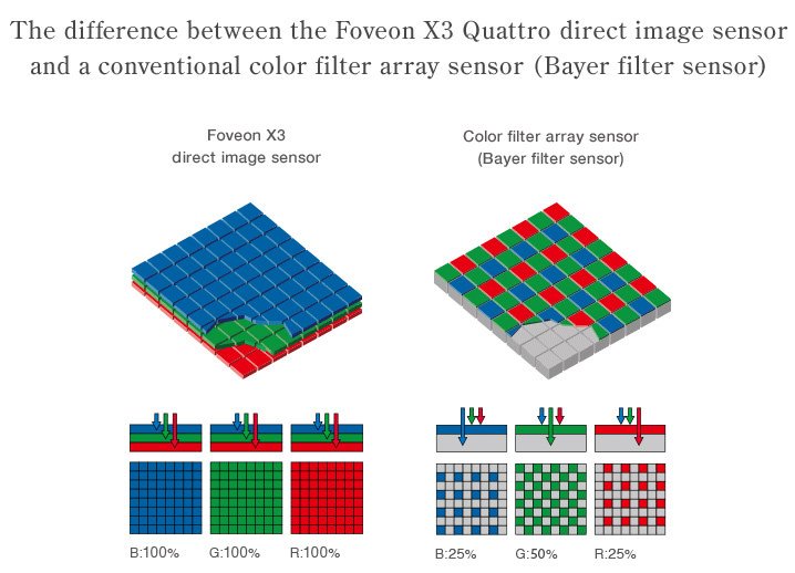 1000-sigma-dp2-quattro-foveon-sensor-vs-bayer_1405071577.jpg.f0e50d11721b529277c625edb8e5dc31.jpg
