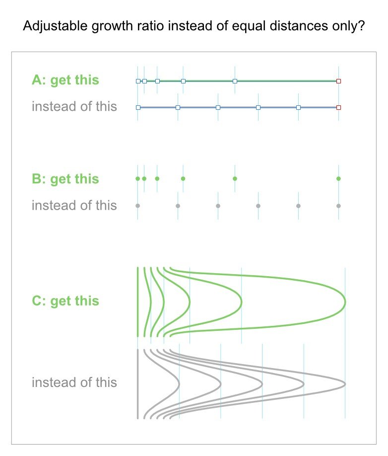 Progressive Distance Change Instead Of An Equal Distribution Of Nodes 