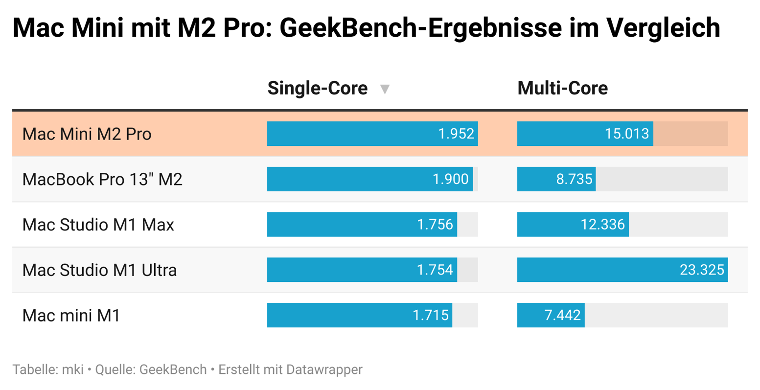 M2 Mac mini vs M2 Pro Mac mini: Is the high-end model really worth