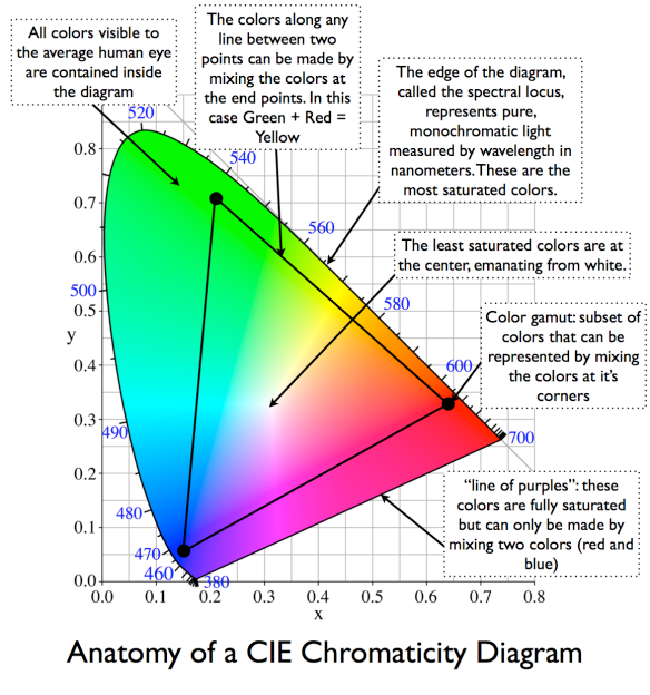 anatomy-of-a-cie-diagram2x.png.126312e39cc5bb867913972bbf6c22d1.png